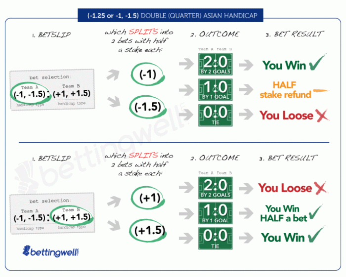 Handicap betting does ke work types